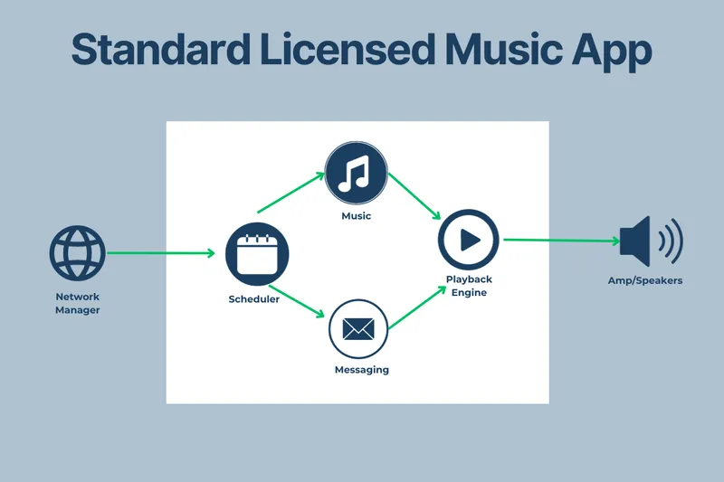 diagram showing the modules of our standard licensed music app