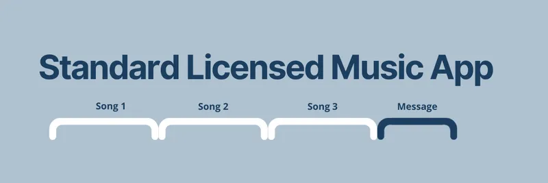 diagram showing the order in which the standard Licened Music App plays the content