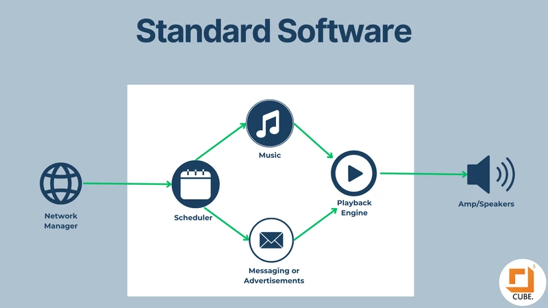 diagram showing the flow of standard scheduling software