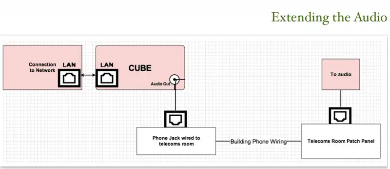Extending the audio connection to connect a CUBE for on hold marketing or in store applications