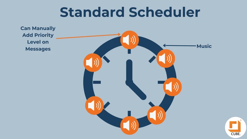 diagram showing how standard software scheduling plays out around the clock