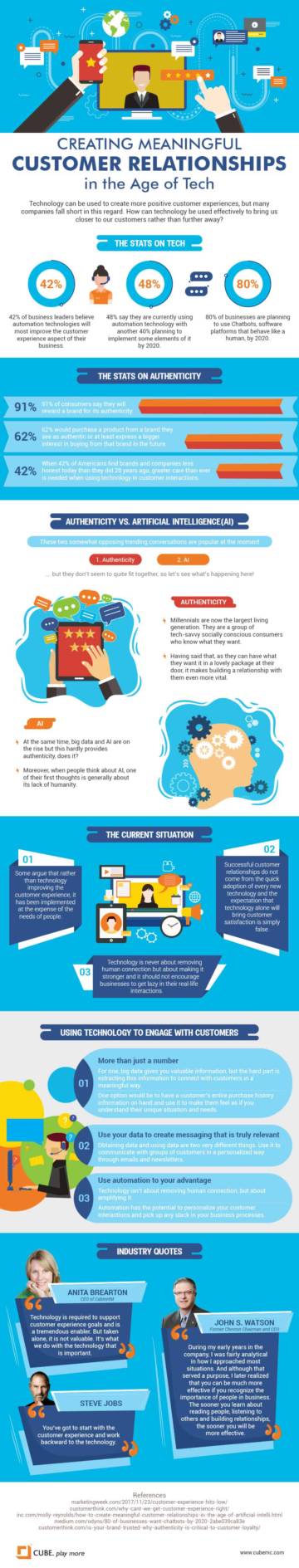 this infographic shows viewers how to use technology to build good customer relationships in their business
