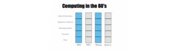 a diagram outlining the factors involved in computing in the 1980s