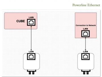 a diagram showing how to extend the CUBE LAN connection